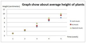 Does Music Affect Plant Growth