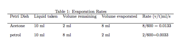 Do All Liquids Evaporate At the Same Rate?