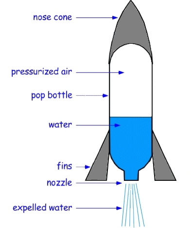 U.S. Water Rockets - Water Rocket Designs, Construction, and