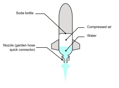 How Bottle Rockets Work 